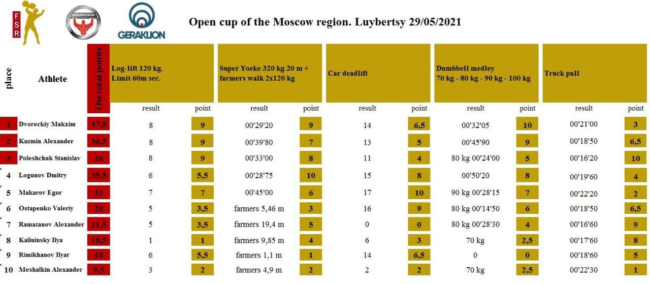 Силовой Экстрим Кубок Московской области — таблица 1