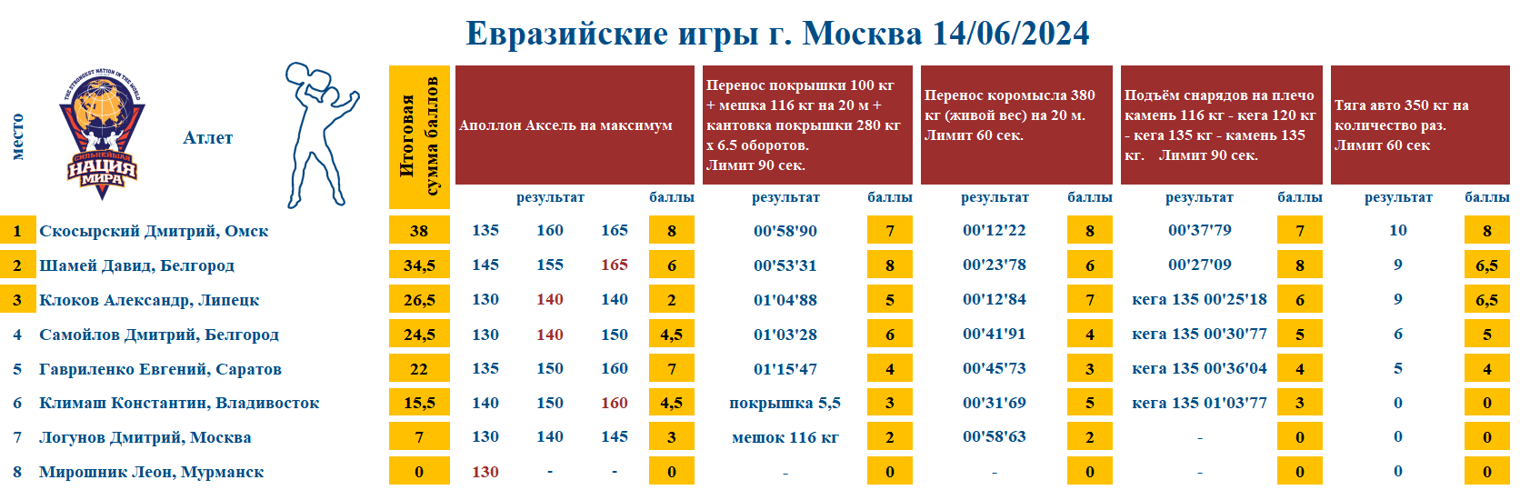 «Евразийские игры», г. Москва  — таблица 1