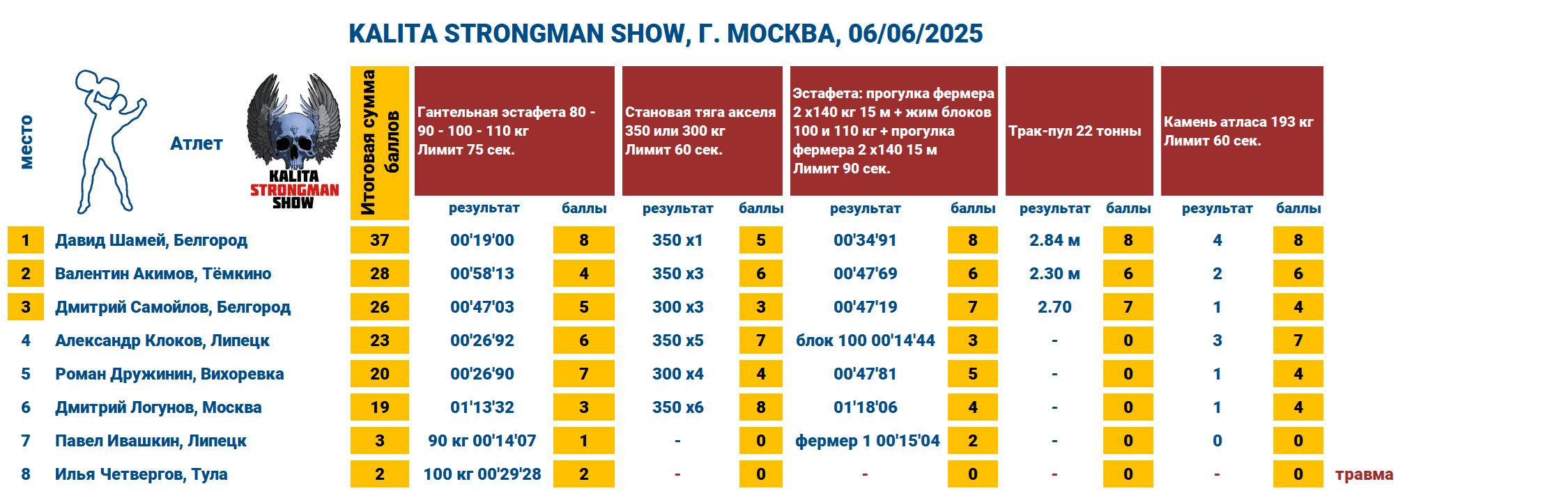 KALITA STRONGMAN SHOW, г. Москва  — таблица 1