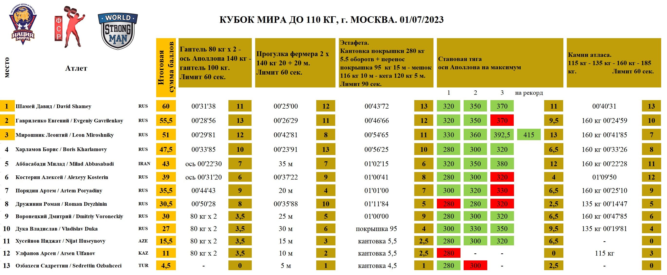 Кубок мира до 110 кг,  г. Москва.  — таблица 1