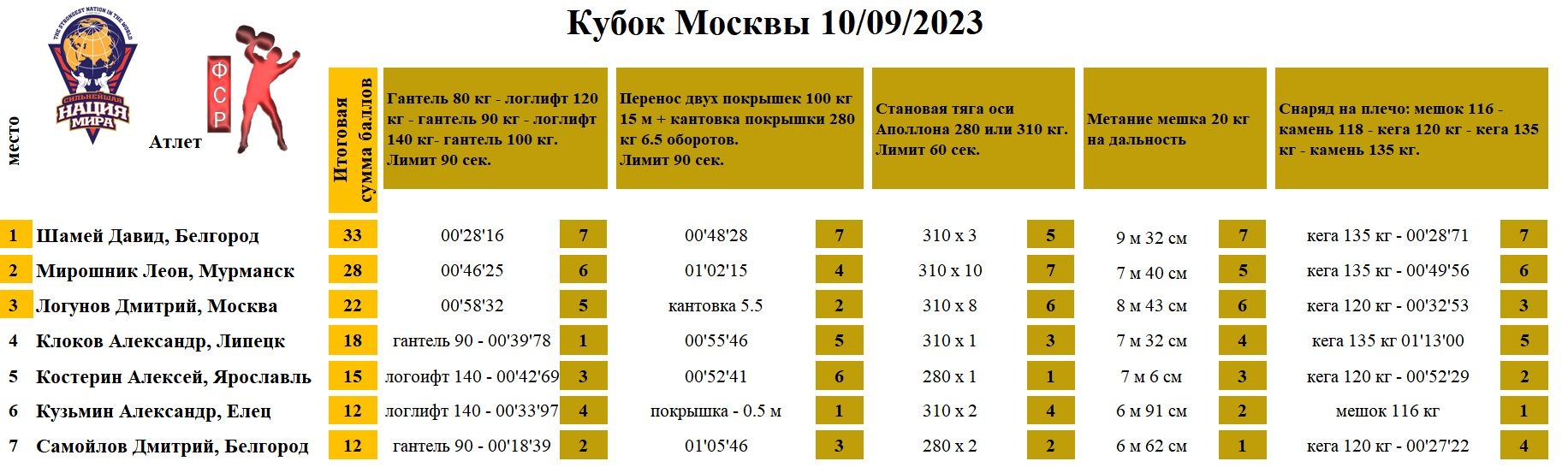 Кубок Москвы — таблица 1