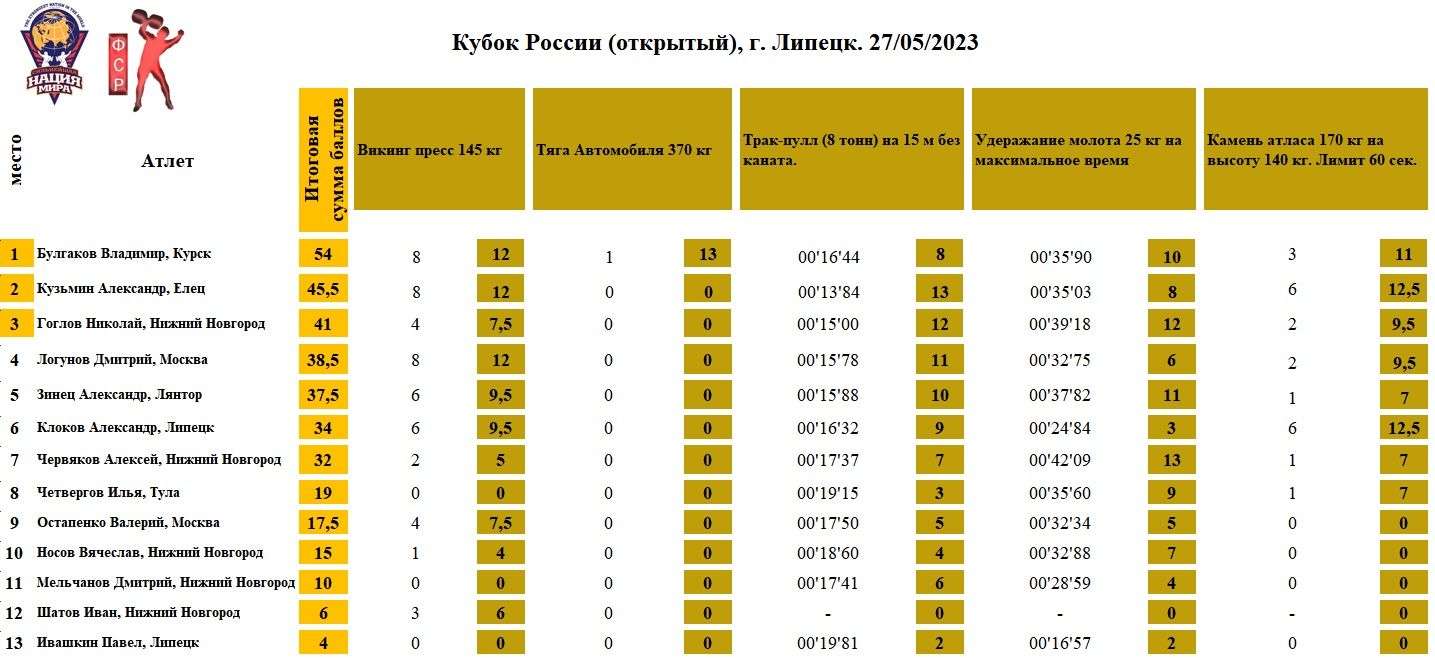 Кубок России, г. Липецк — таблица 1