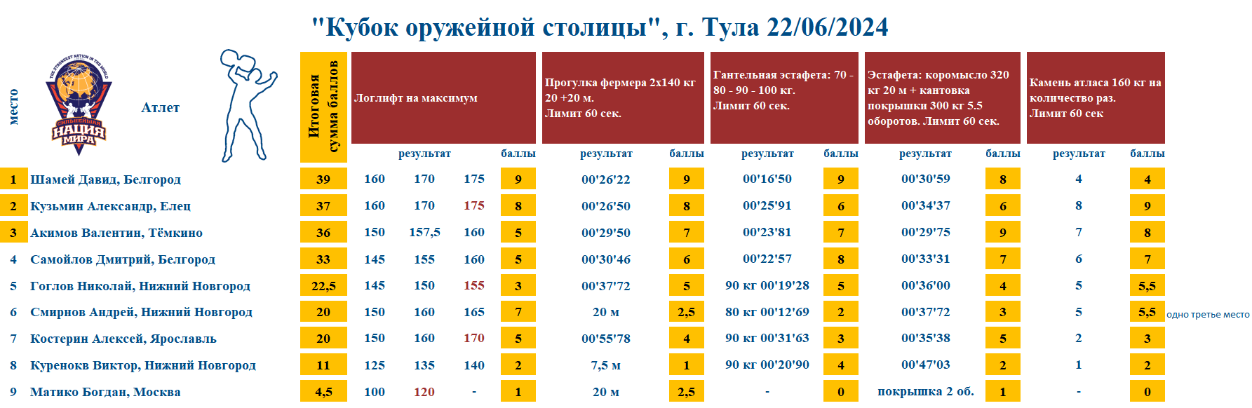 «Кубок оружейной столицы», г. Тула  — таблица 1
