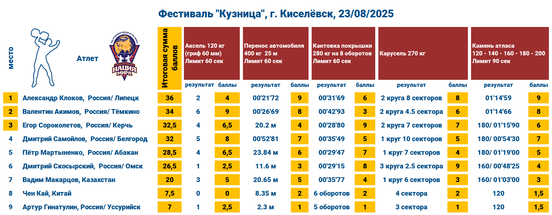 Международный турнир силачей фестиваль «Кузница» г. Киселёвск  — таблица 1