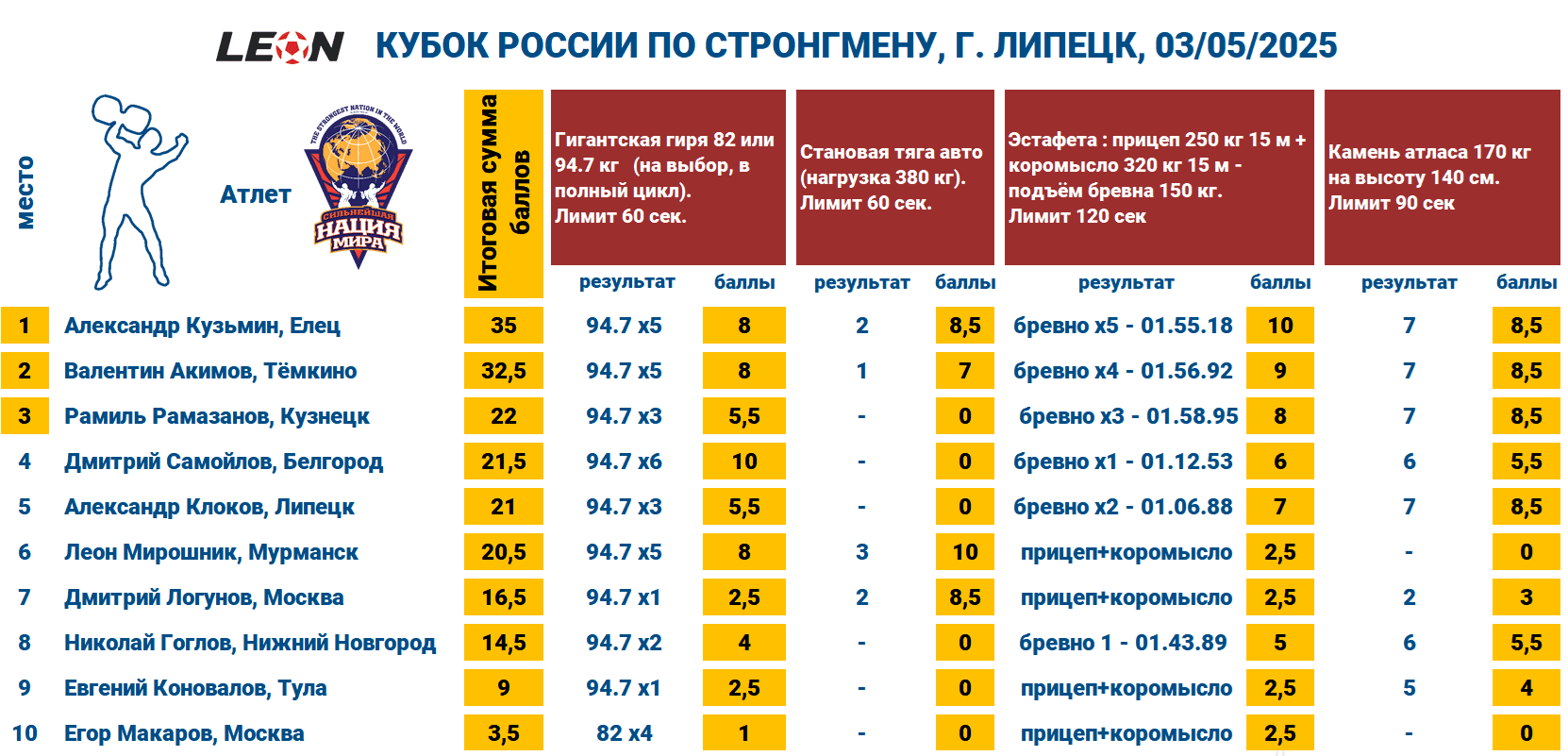 LEON Кубок России по стронгмену г. Липецк  — таблица 1