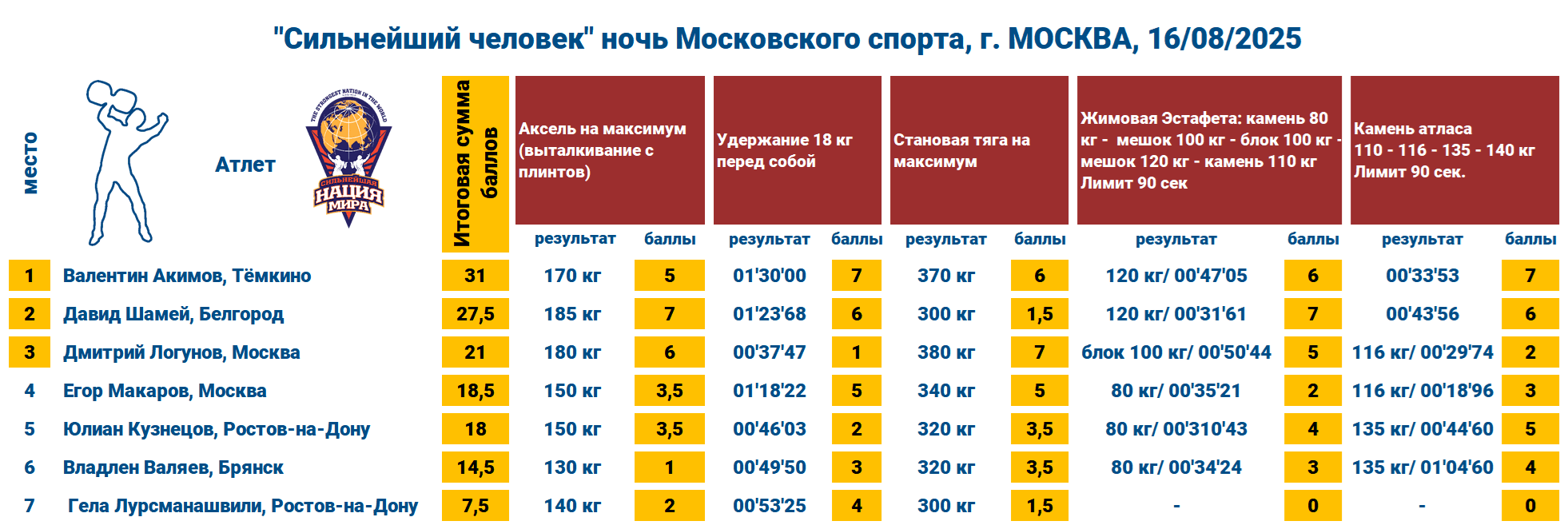  «Сильнейший человек» Ночь Московского спорта  — таблица 1
