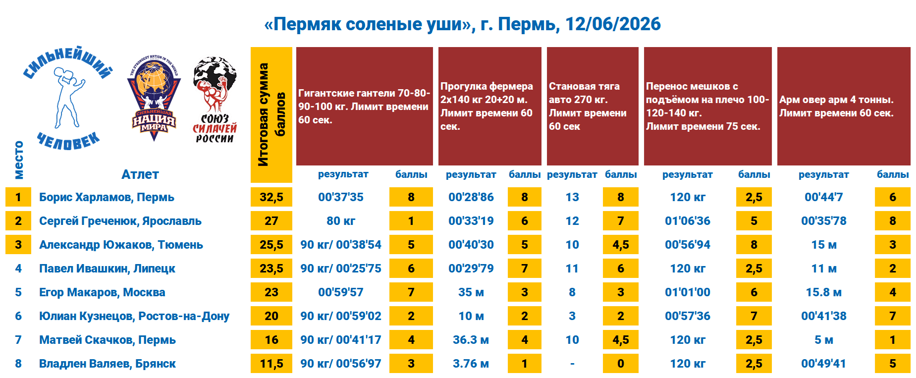 «Пермяк Солёные Уши», г. Пермь — таблица 1