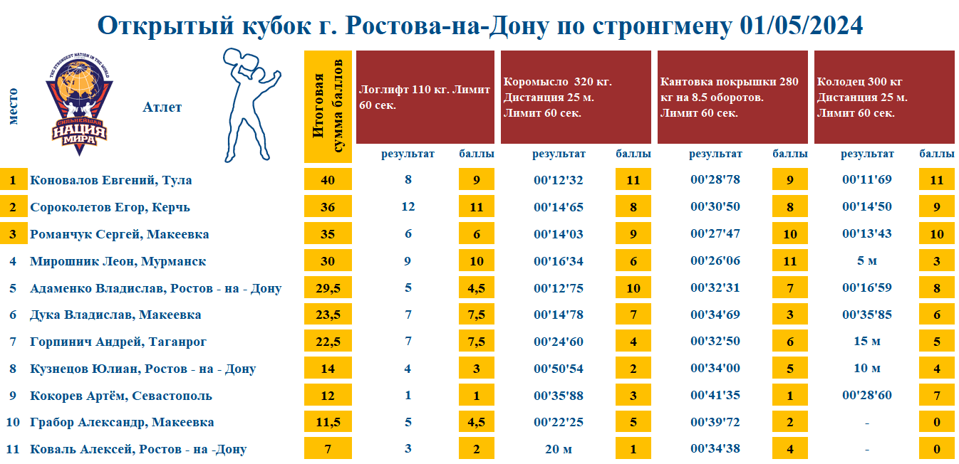 «Открытый кубок г. Ростова-на-Дону по стронгмену» — таблица 1