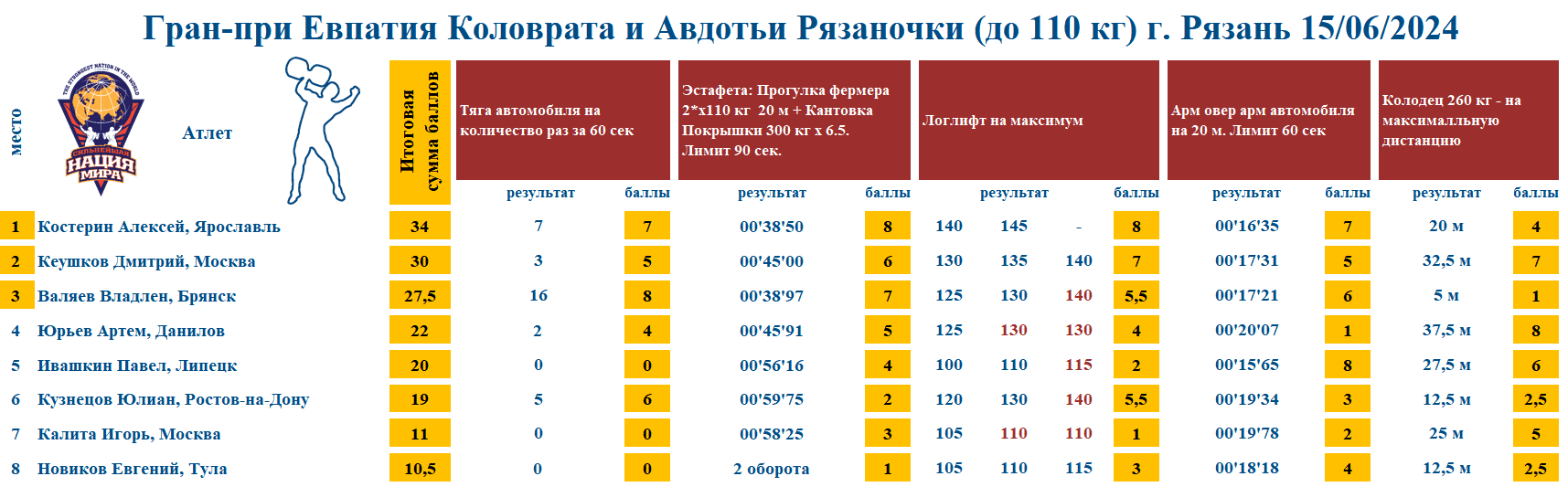 Гран-при Евпатия Коловрата и Авдотьи Рязаночки  (до 110 кг), г. Рязань  — таблица 1