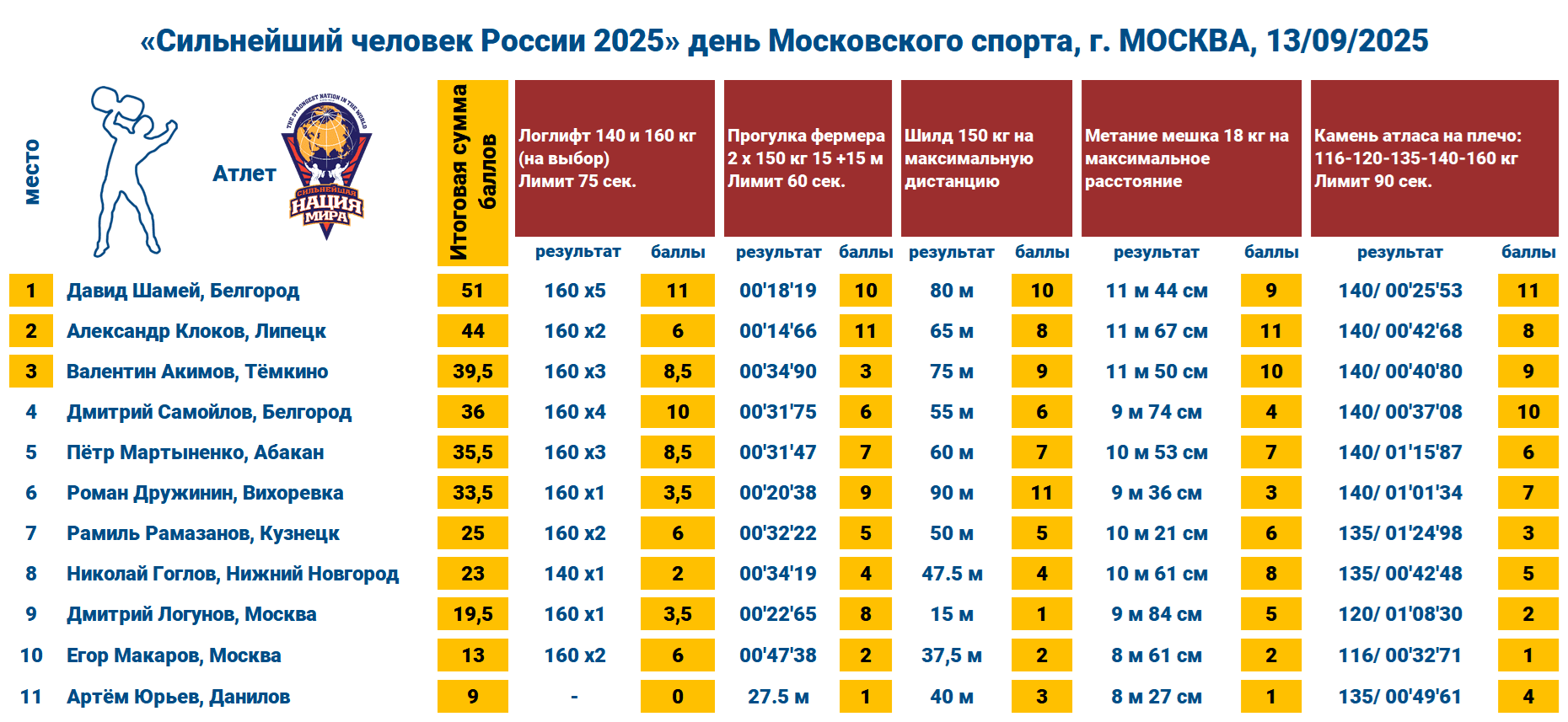 Сильнейший человек России 2025, День Московского спорта  — таблица 1
