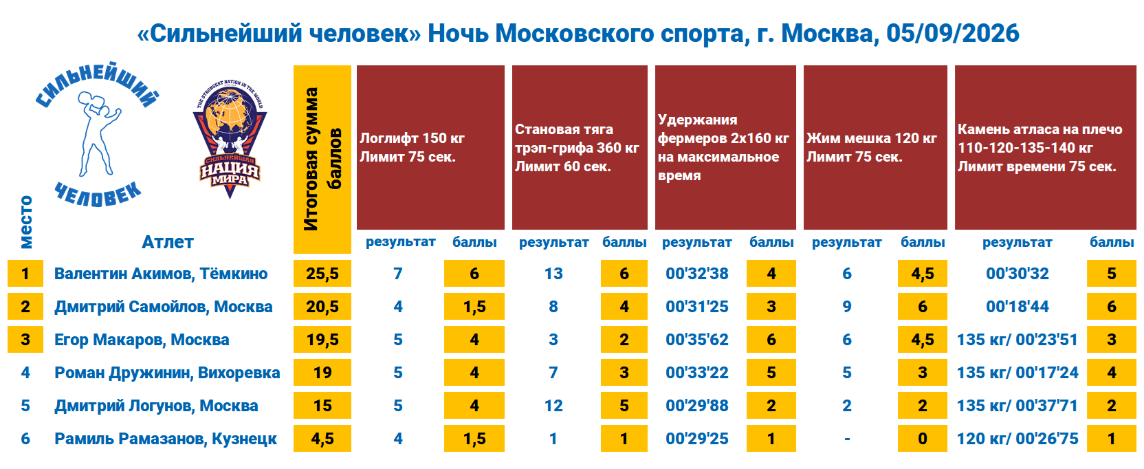  «Cильнейший человек» Ночь Московского спорта 3 — таблица 1