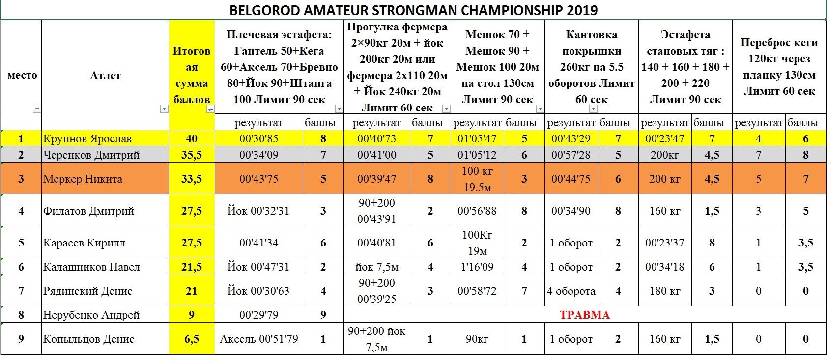 Belgorod Amateur Strongman Championship 2019 — таблица 1
