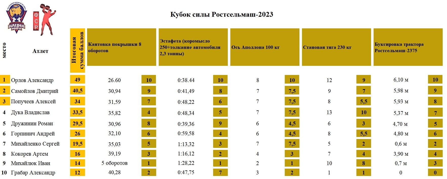 «Кубок Силы Ростсельмаш», г. Ростов - на - Дону — таблица 1