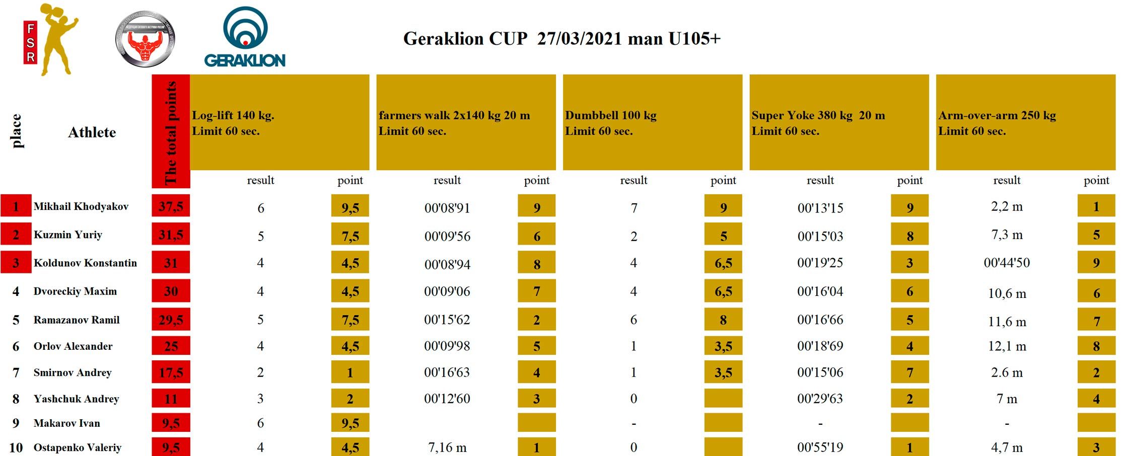 Гераклион 27 марта 2021 — таблица 1