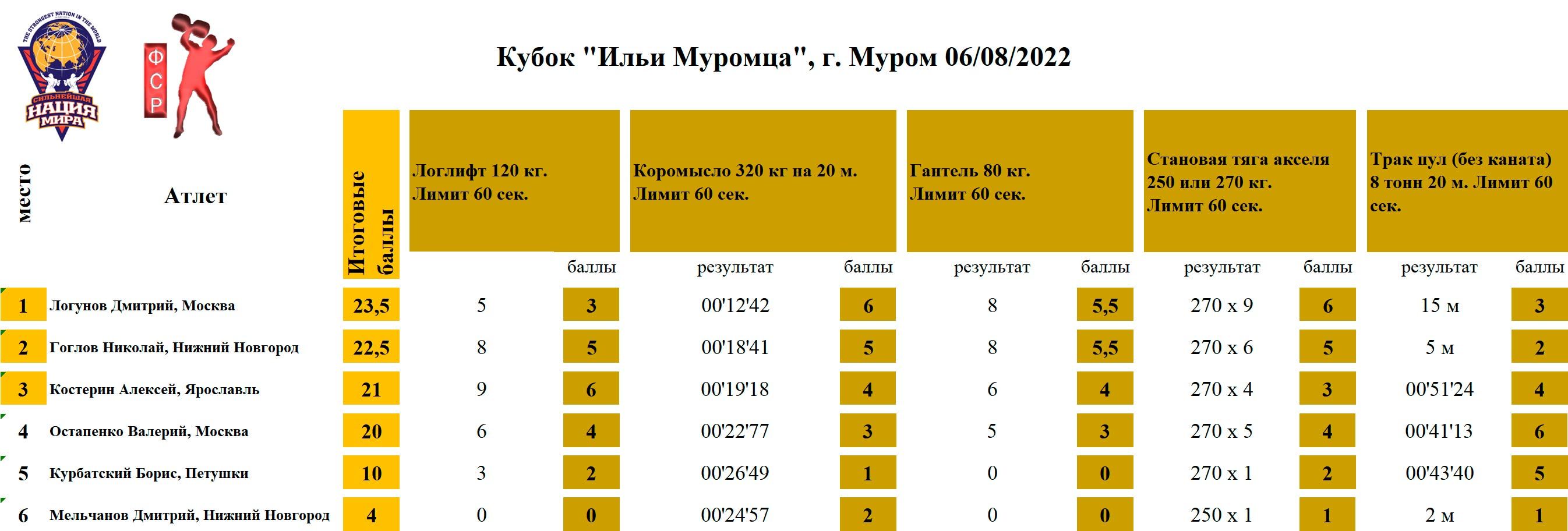 Кубок Ильи Муромца, г. Муром — таблица 1