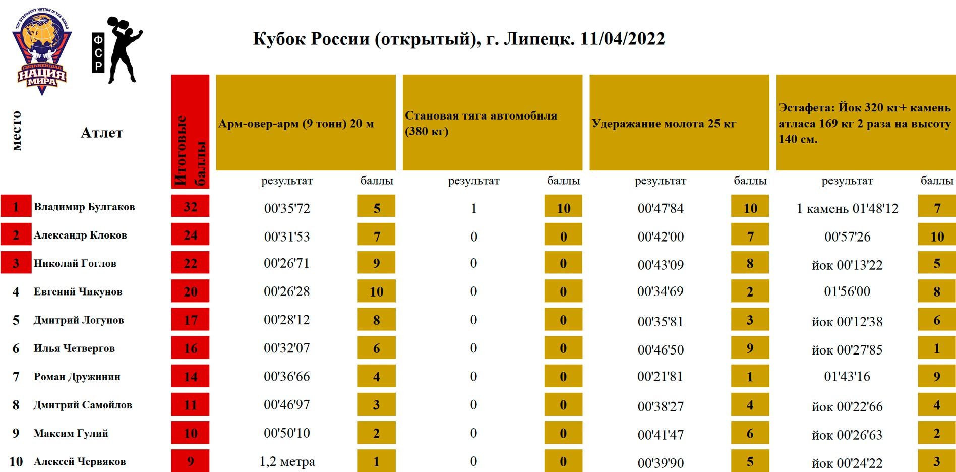 Кубок России (открытый), г. Липецк — таблица 1