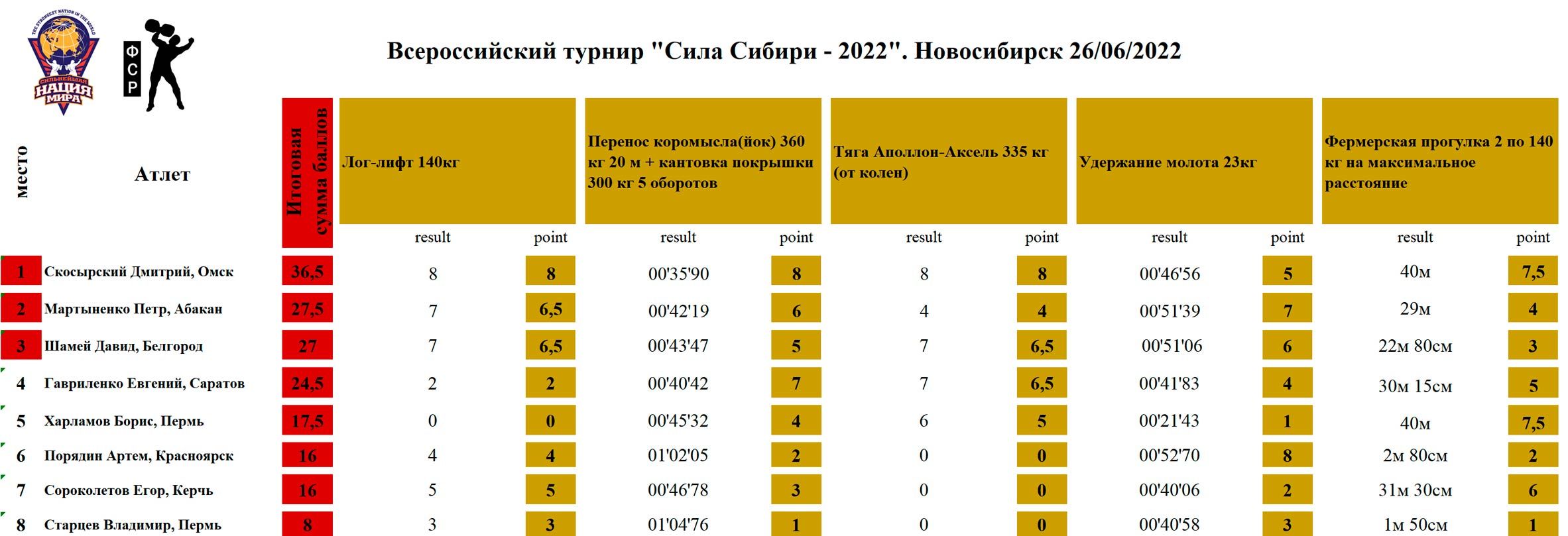 Сила Сибири, г. Новосибирск — таблица 1