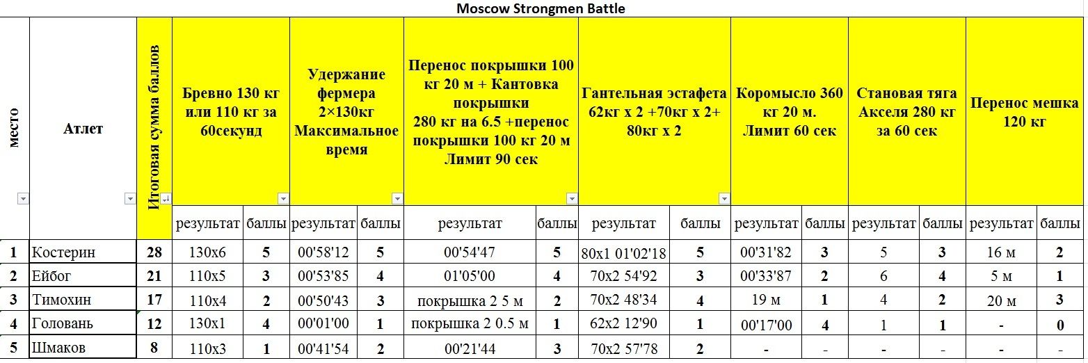 Strongman Battle 2019 — таблица 1